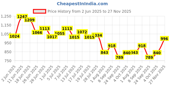 flipkart.com campus STREET-RUN Men's Casual Shoes | Memory Foam with Cushion Revolution | Lace-Up Running Shoes For Men campus Price History Graph from 2 Jun 2025 to 27 Nov 2025