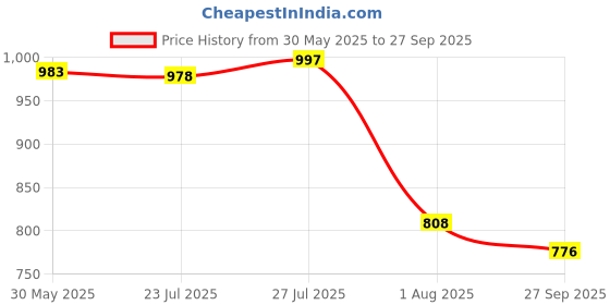 flipkart.com campus STREET-RUN Men's Casual Shoes | Memory Foam with Cushion Revolution | Lace-Up Running Shoes For Men campus Price History Graph from 30 May 2025 to 27 Sep 2025