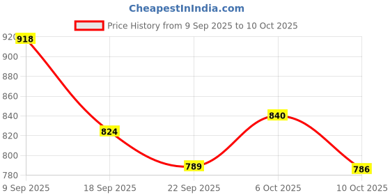 flipkart.com campus STREET-RUN Men's Casual Shoes | Memory Foam with Cushion Revolution | Lace-Up Running Shoes For Men campus Price History Graph from 9 Sep 2025 to 10 Oct 2025