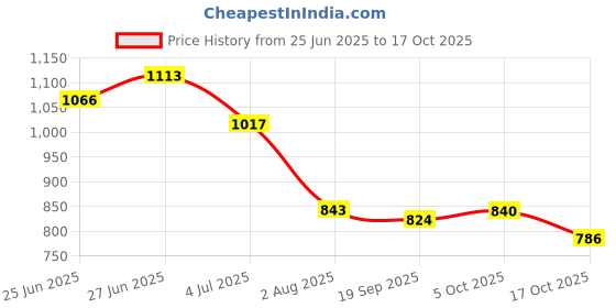 flipkart.com campus STREET-RUN Men's Casual Shoes | Memory Foam with Cushion Revolution | Lace-Up Running Shoes For Men campus Price History Graph from 25 Jun 2025 to 17 Oct 2025