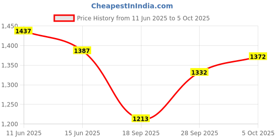 flipkart.com campus STRIDER Running Shoes For Men campus Price History Graph from 11 Jun 2025 to 4 Oct 2025