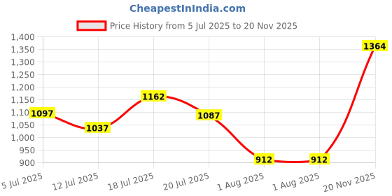 flipkart.com campus STRIDER Running Shoes For Men campus Price History Graph from 5 Jul 2025 to 20 Nov 2025