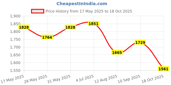 flipkart.com campus STRUT Running Shoes For Men campus Price History Graph from 17 May 2025 to 18 Oct 2025