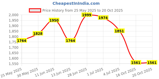flipkart.com campus STRUT Running Shoes For Men campus Price History Graph from 25 May 2025 to 20 Oct 2025