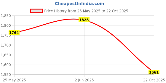 flipkart.com campus STRUT Running Shoes For Men campus Price History Graph from 25 May 2025 to 22 Oct 2025