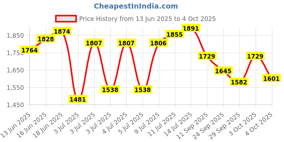 flipkart.com campus STRUT Running Shoes For Men campus Price History Graph from 13 Jun 2025 to 4 Oct 2025