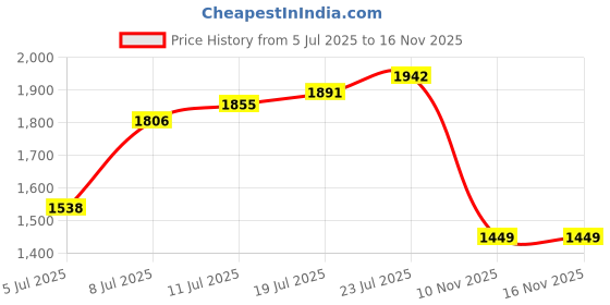 flipkart.com campus STRUT Running Shoes For Men campus Price History Graph from 5 Jul 2025 to 15 Nov 2025