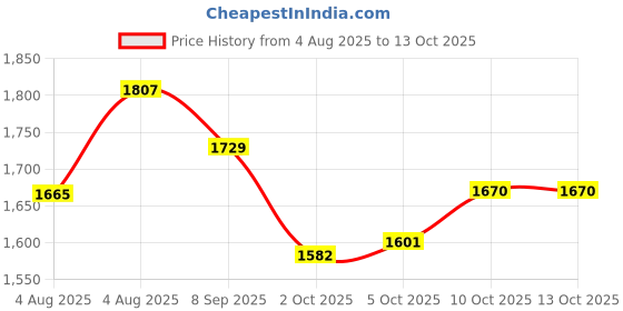 flipkart.com campus STRUT Running Shoes For Men campus Price History Graph from 4 Aug 2025 to 13 Oct 2025