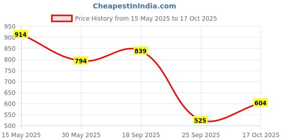 flipkart.com campus Stylish and Comfirtable Shoes For Mens Running Shoes For Men campus Price History Graph from 15 May 2025 to 17 Oct 2025