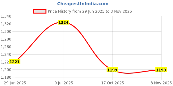 flipkart.com campus SUAVE Casuals For Women campus Price History Graph from 29 Jun 2025 to 2 Nov 2025