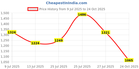 flipkart.com campus SUAVE Casuals For Women campus Price History Graph from 9 Jul 2025 to 24 Oct 2025