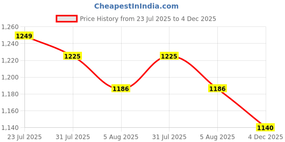 flipkart.com campus SUAVE Casuals For Women campus Price History Graph from 23 Jul 2025 to 4 Dec 2025