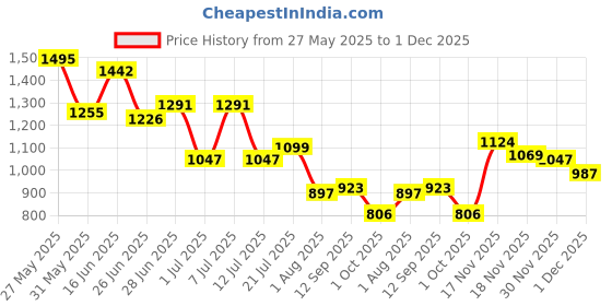 flipkart.com campus SUMMIT Men's Sports Shoes | Bubble Yoga Max Insole with Support Tech | Lace-Up Running Shoes For Men campus Price History Graph from 27 May 2025 to 1 Dec 2025