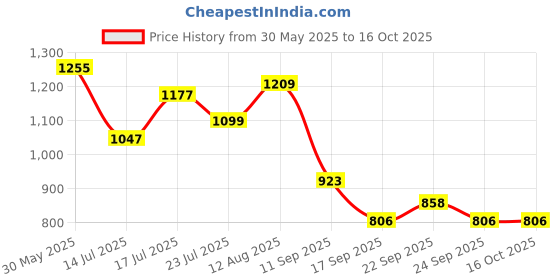 flipkart.com campus SUMMIT Men's Sports Shoes | Bubble Yoga Max Insole with Support Tech | Lace-Up Running Shoes For Men campus Price History Graph from 30 May 2025 to 16 Oct 2025