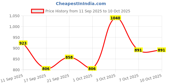 flipkart.com campus SUMMIT Running Shoes For Men campus Price History Graph from 11 Sep 2025 to 10 Oct 2025