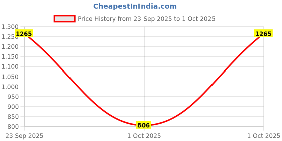 flipkart.com campus SUMMIT Running Shoes For Men campus Price History Graph from 23 Sep 2025 to 1 Oct 2025