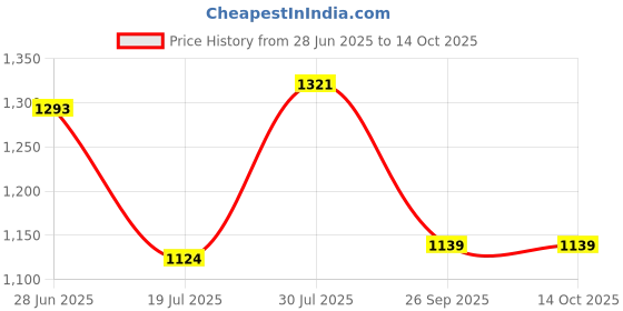 flipkart.com campus SUNSHINE Running Shoes For Women campus Price History Graph from 28 Jun 2025 to 14 Oct 2025