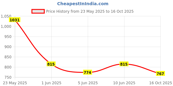 flipkart.com campus sutra Men Cargos campus sutra Price History Graph from 23 May 2025 to 16 Oct 2025