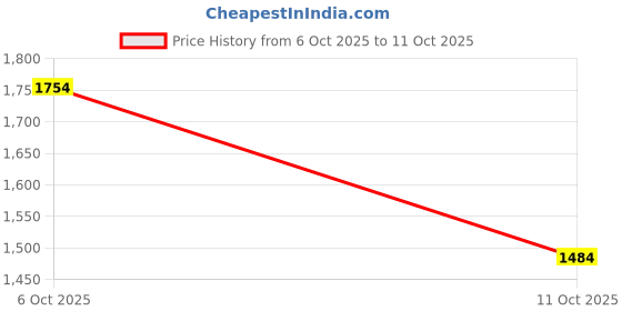 flipkart.com campus sutra Men Dyed/Ombre Casual Jacket campus sutra Price History Graph from 6 Oct 2025 to 11 Oct 2025