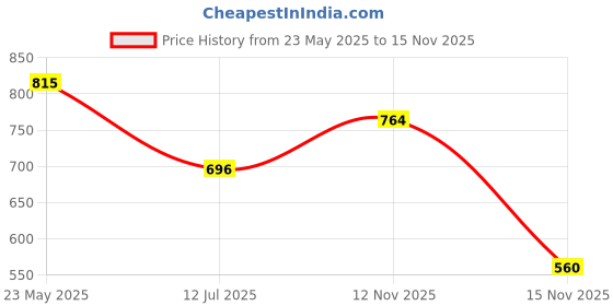 flipkart.com campus sutra Men Full Sleeve Solid Hooded Sweatshirt campus sutra Price History Graph from 23 May 2025 to 15 Nov 2025