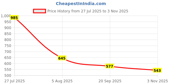 flipkart.com campus sutra Men Full Sleeve Solid Hooded Sweatshirt campus sutra Price History Graph from 27 Jul 2025 to 3 Nov 2025