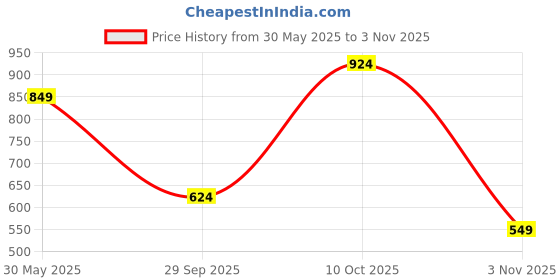 flipkart.com campus sutra Men Night Suit Set Blue Solid campus sutra Price History Graph from 30 May 2025 to 3 Nov 2025