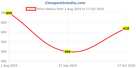 flipkart.com campus sutra Men Night Suit Set Multicolor Printed campus sutra Price History Graph from 1 Aug 2025 to 17 Oct 2025