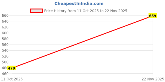 flipkart.com campus sutra Men Night Suit Set Multicolor Printed campus sutra Price History Graph from 11 Oct 2025 to 22 Nov 2025