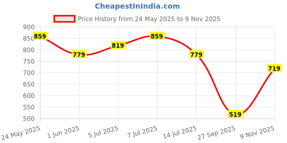 flipkart.com campus sutra Men Night Suit Set Multicolor Solid campus sutra Price History Graph from 24 May 2025 to 9 Nov 2025