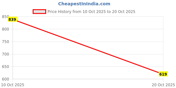 flipkart.com campus sutra Men Oversized Fit Checkered Spread Collar Casual Shirt campus sutra Price History Graph from 10 Oct 2025 to 20 Oct 2025