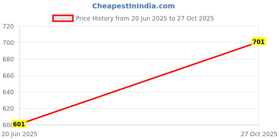 flipkart.com campus sutra Men Printed Black Track Pants campus sutra Price History Graph from 20 Jun 2025 to 27 Oct 2025