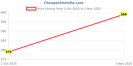 flipkart.com campus sutra Men Regular Fit Beige Polycotton Trousers campus sutra Price History Graph from 2 Oct 2025 to 5 Nov 2025