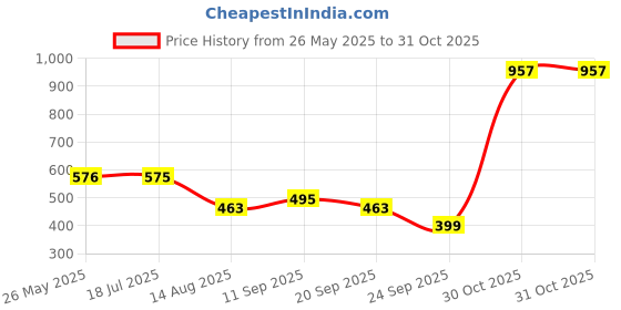 flipkart.com campus sutra Men Regular Fit Checkered Spread Collar Casual Shirt campus sutra Price History Graph from 26 May 2025 to 30 Oct 2025