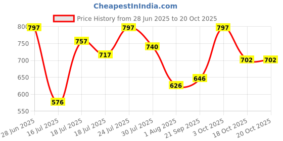 flipkart.com campus sutra Men Regular Fit Checkered Spread Collar Casual Shirt campus sutra Price History Graph from 28 Jun 2025 to 20 Oct 2025
