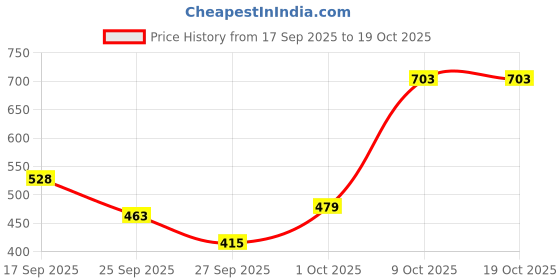 flipkart.com campus sutra Men Regular Fit Checkered Spread Collar Casual Shirt campus sutra Price History Graph from 17 Sep 2025 to 17 Oct 2025