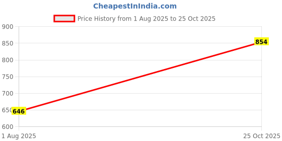 flipkart.com campus sutra Men Regular Fit Printed Spread Collar Formal Shirt campus sutra Price History Graph from 1 Aug 2025 to 25 Oct 2025