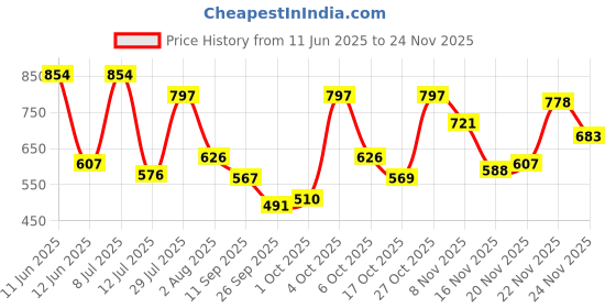 flipkart.com campus sutra Men Regular Fit Self Design Spread Collar Casual Shirt campus sutra Price History Graph from 11 Jun 2025 to 24 Nov 2025