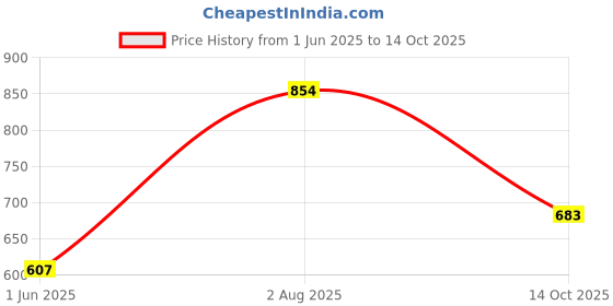 flipkart.com campus sutra Men Regular Fit Self Design Spread Collar Casual Shirt campus sutra Price History Graph from 1 Jun 2025 to 14 Oct 2025