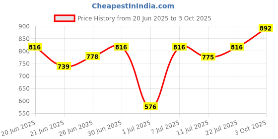 flipkart.com campus sutra Men Regular Fit Self Design Spread Collar Casual Shirt campus sutra Price History Graph from 20 Jun 2025 to 3 Oct 2025