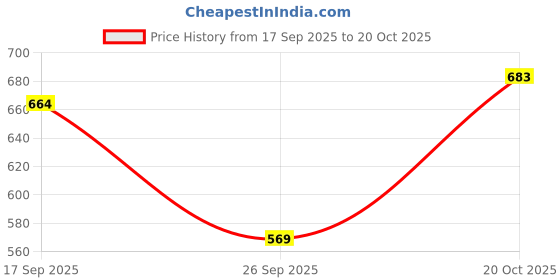 flipkart.com campus sutra Men Regular Fit Self Design Spread Collar Casual Shirt campus sutra Price History Graph from 17 Sep 2025 to 20 Oct 2025