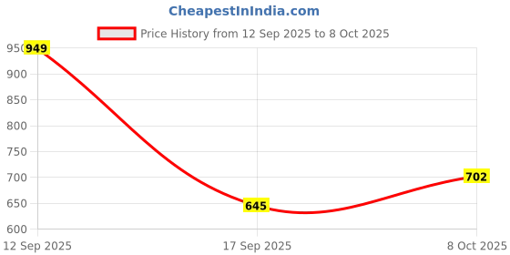 flipkart.com campus sutra Men Regular Fit Self Design Spread Collar Casual Shirt campus sutra Price History Graph from 12 Sep 2025 to 8 Oct 2025