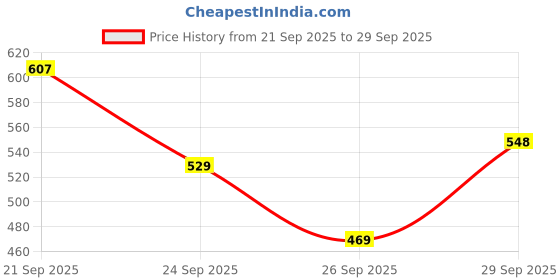flipkart.com campus sutra Men Regular Fit Self Design Spread Collar Casual Shirt campus sutra Price History Graph from 21 Sep 2025 to 29 Sep 2025