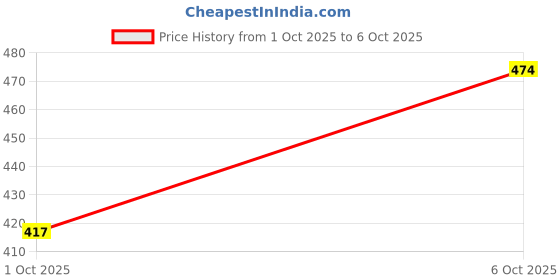 flipkart.com campus sutra Men Regular Fit Solid Spread Collar Casual Shirt campus sutra Price History Graph from 1 Oct 2025 to 6 Oct 2025