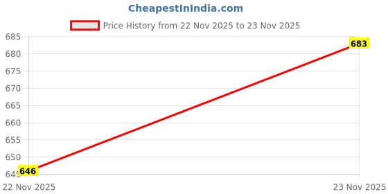 flipkart.com campus sutra Men Regular Fit Striped Spread Collar Casual Shirt campus sutra Price History Graph from 22 Nov 2025 to 23 Nov 2025