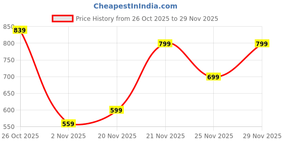 flipkart.com campus sutra Men Regular Fit White Polyester Trousers campus sutra Price History Graph from 26 Oct 2025 to 29 Nov 2025
