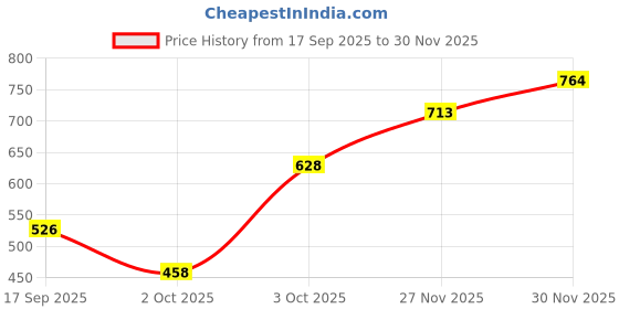 flipkart.com campus sutra Men Regular Mid Rise Blue Jeans campus sutra Price History Graph from 17 Sep 2025 to 29 Nov 2025