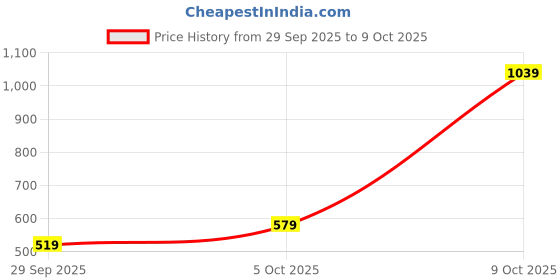 flipkart.com campus sutra Men Self Design High Neck Grey Sweater campus sutra Price History Graph from 29 Sep 2025 to 9 Oct 2025