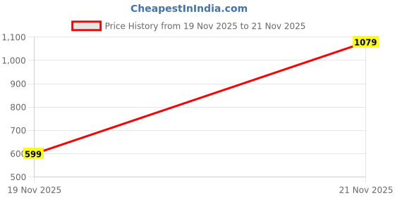 flipkart.com campus sutra Men Self Design Puffer Jacket campus sutra Price History Graph from 19 Nov 2025 to 21 Nov 2025