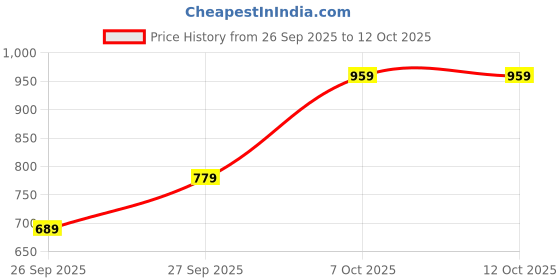 flipkart.com campus sutra Men Self Design Round Neck Green Sweater campus sutra Price History Graph from 26 Sep 2025 to 11 Oct 2025