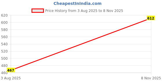 flipkart.com campus sutra Men Solid Blue Track Pants campus sutra Price History Graph from 3 Aug 2025 to 8 Nov 2025